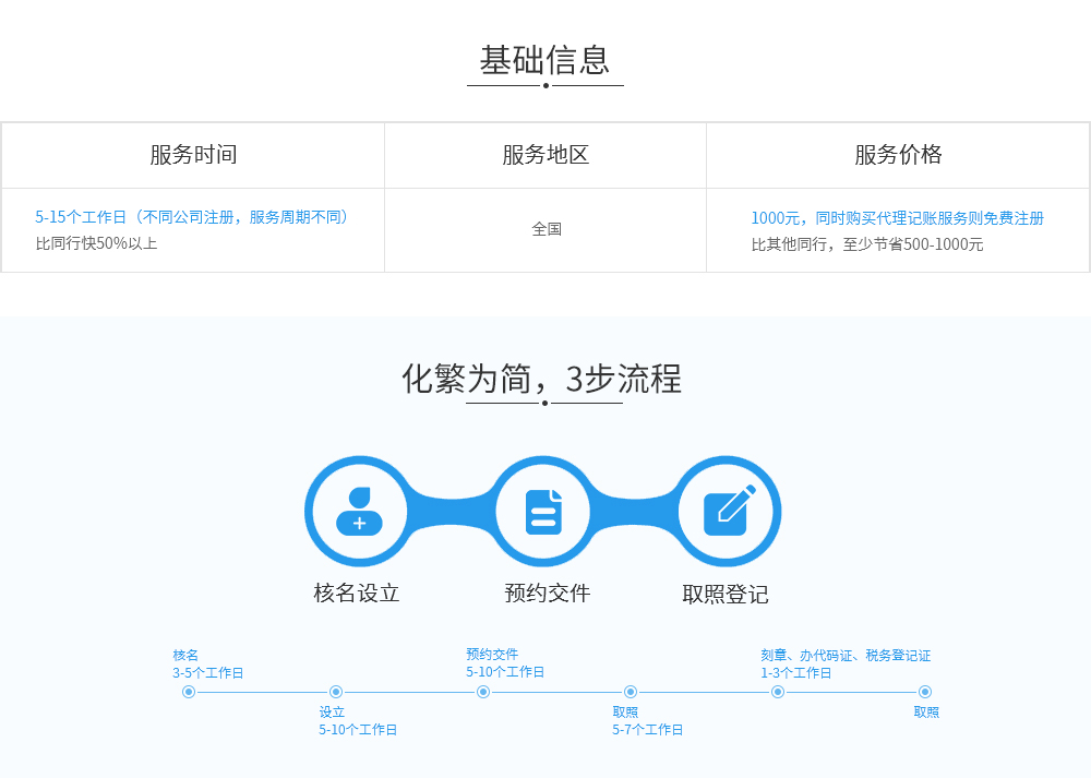 注销各类许可证(图1)