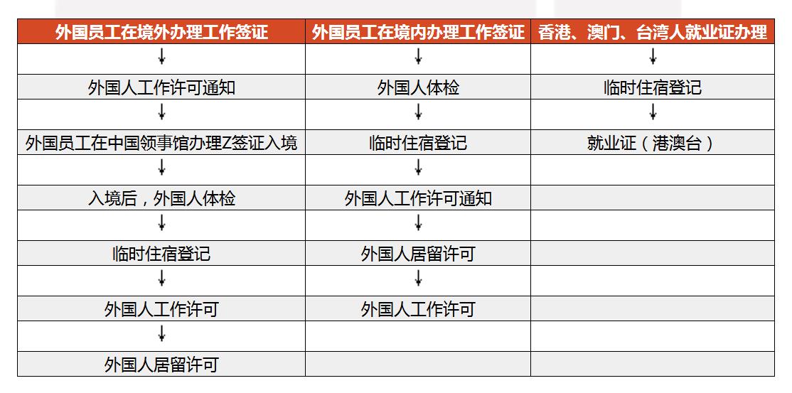 外国人工作证居留证注销